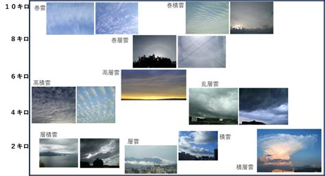 十種雲|雲の種類は10種類！高さなどの特徴やめったに見られ。